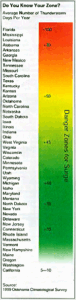 Surge Protection